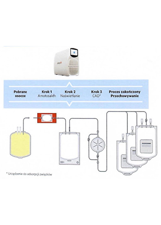 Zestaw do inaktywacji patogenów w osoczu